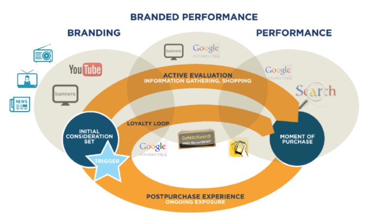 Branding-Effekt im Performance Marketing